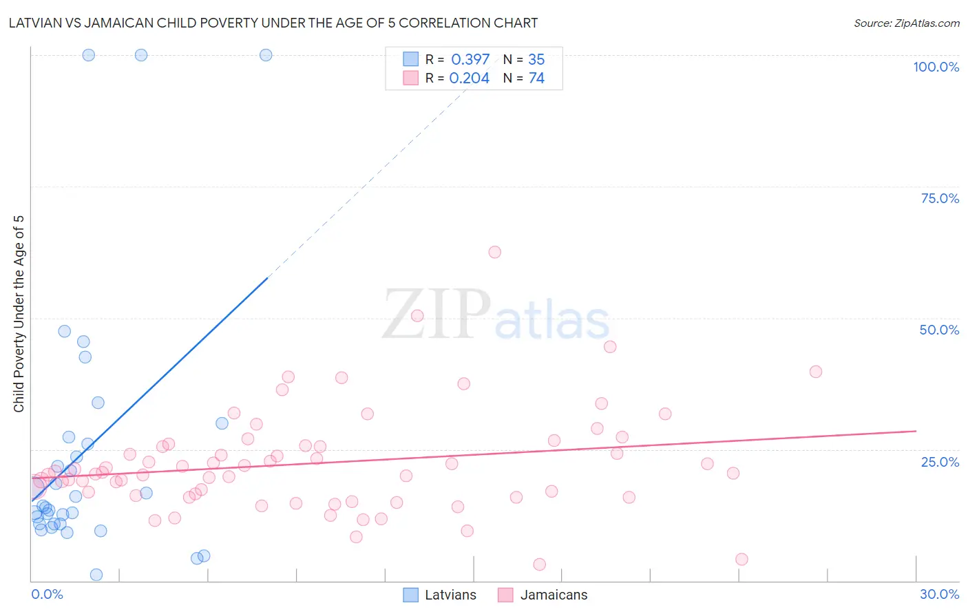 Latvian vs Jamaican Child Poverty Under the Age of 5