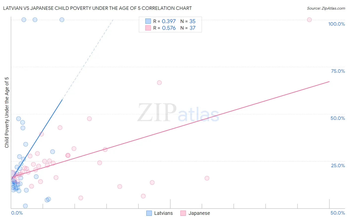 Latvian vs Japanese Child Poverty Under the Age of 5