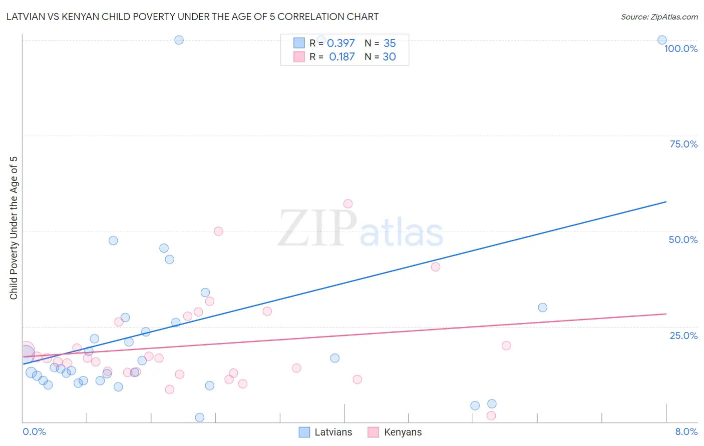 Latvian vs Kenyan Child Poverty Under the Age of 5