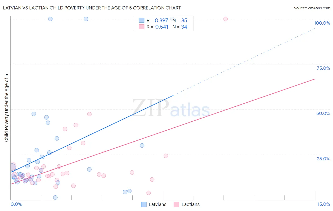 Latvian vs Laotian Child Poverty Under the Age of 5