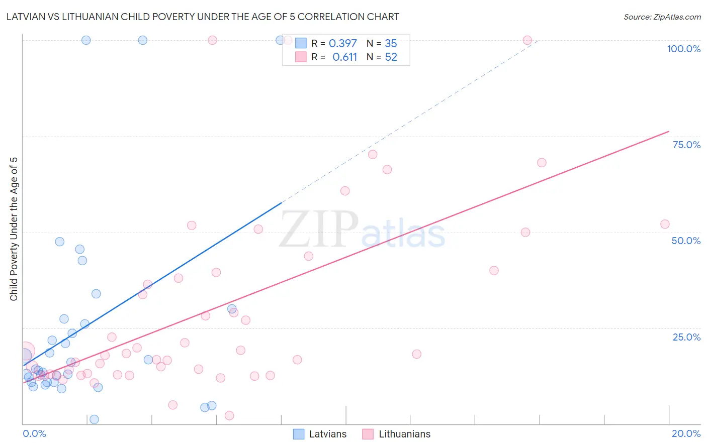 Latvian vs Lithuanian Child Poverty Under the Age of 5