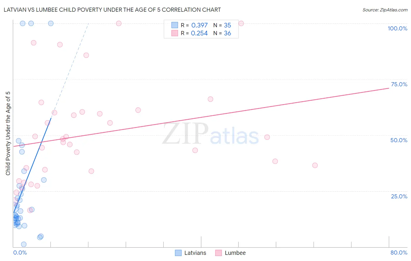 Latvian vs Lumbee Child Poverty Under the Age of 5