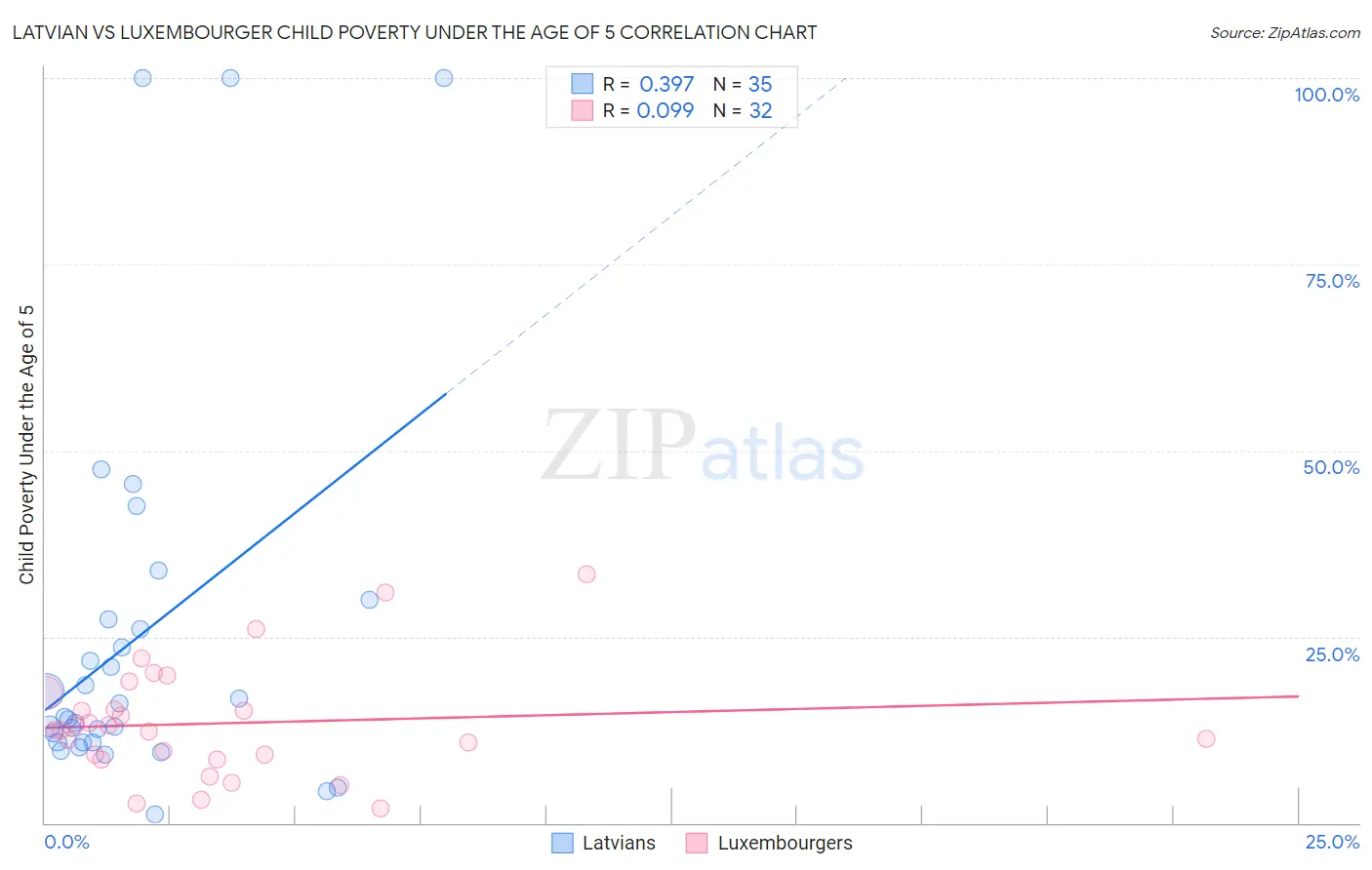 Latvian vs Luxembourger Child Poverty Under the Age of 5