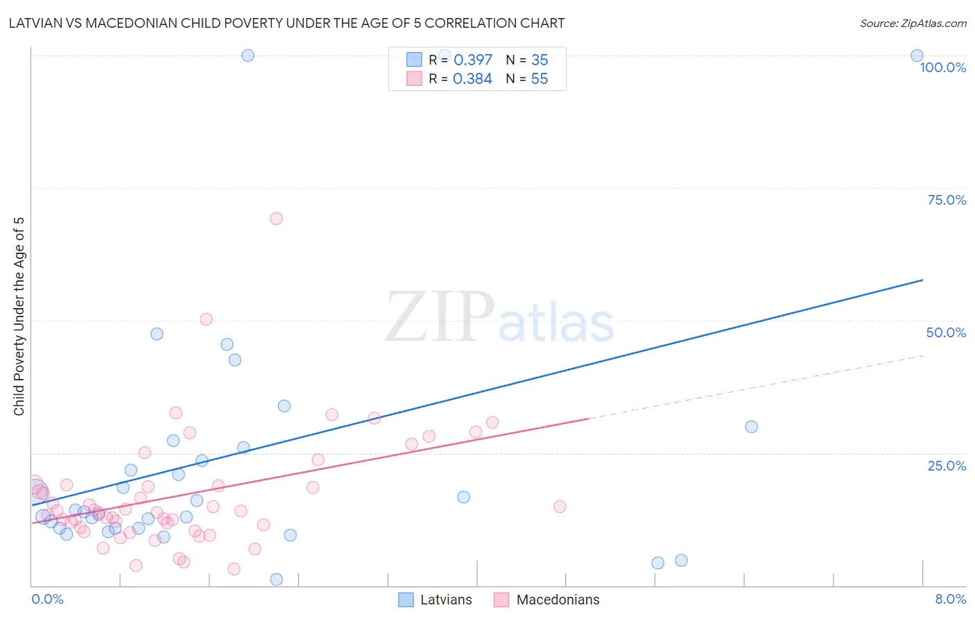 Latvian vs Macedonian Child Poverty Under the Age of 5