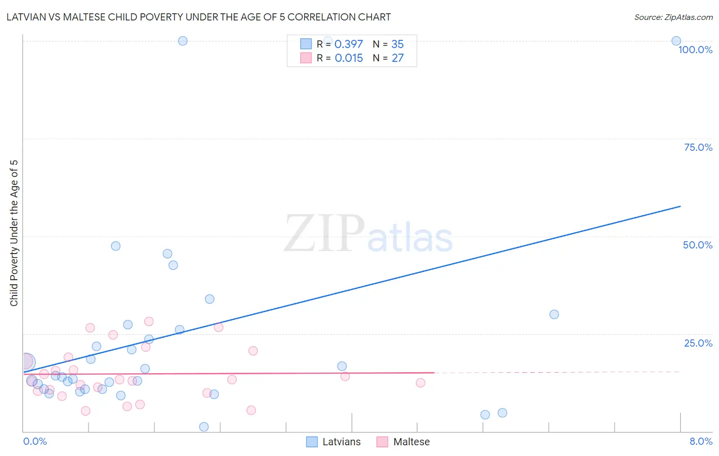 Latvian vs Maltese Child Poverty Under the Age of 5