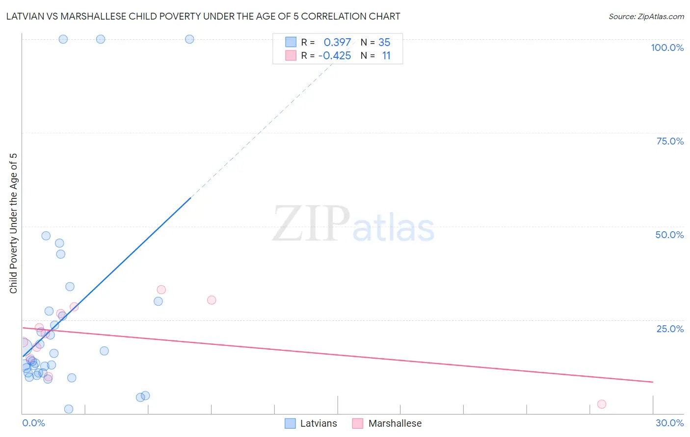 Latvian vs Marshallese Child Poverty Under the Age of 5