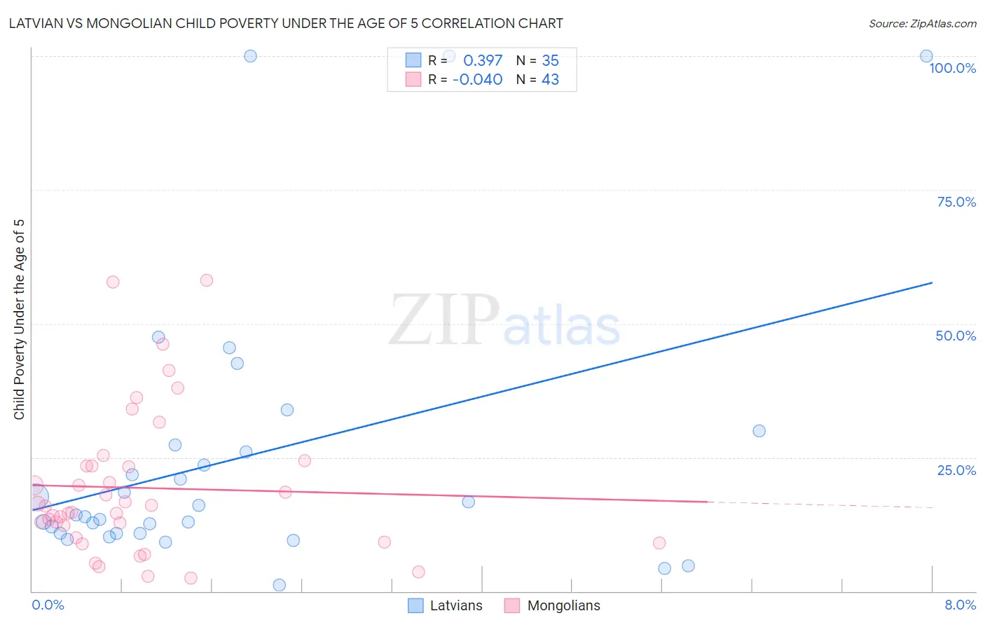 Latvian vs Mongolian Child Poverty Under the Age of 5