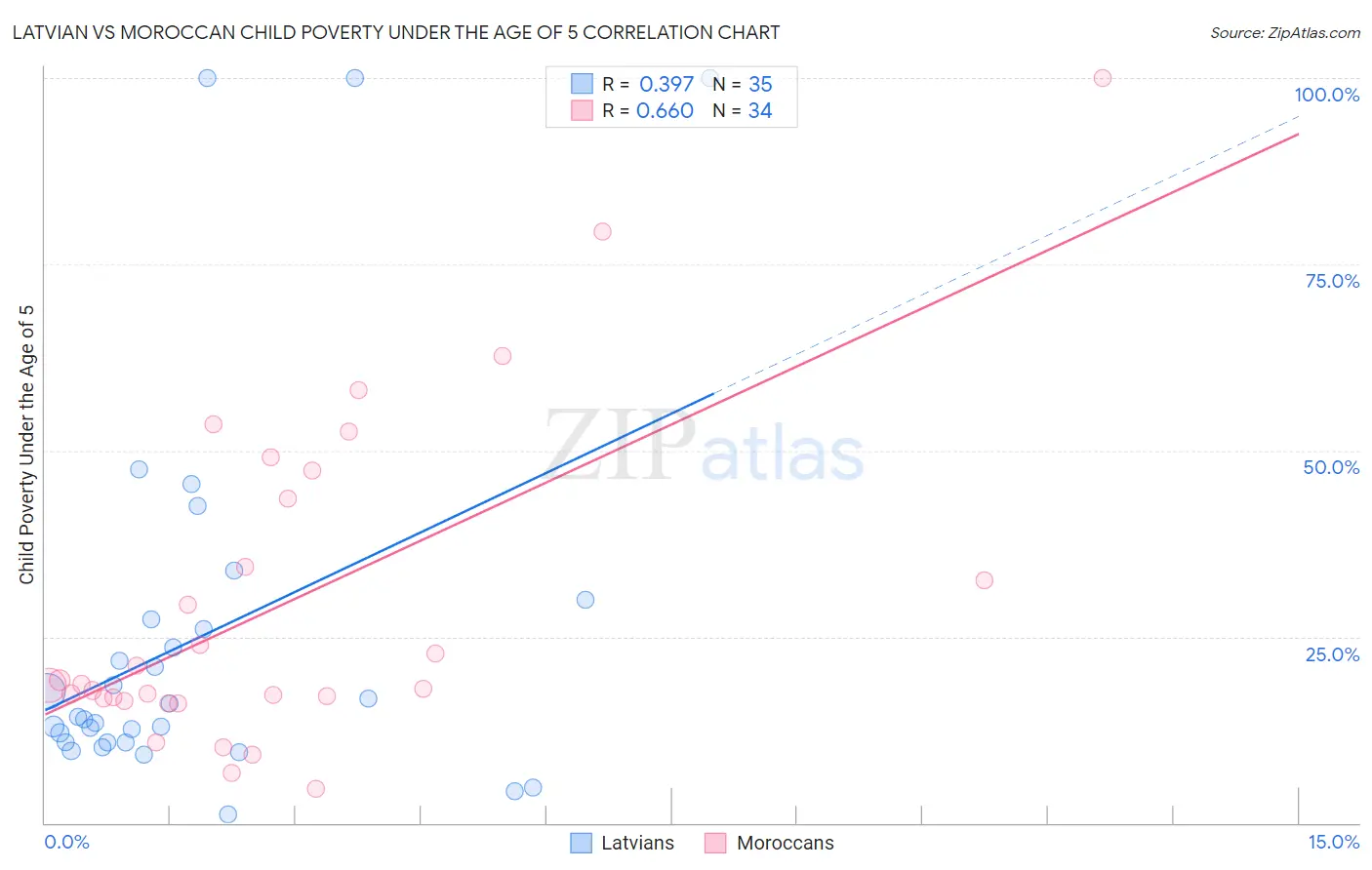 Latvian vs Moroccan Child Poverty Under the Age of 5
