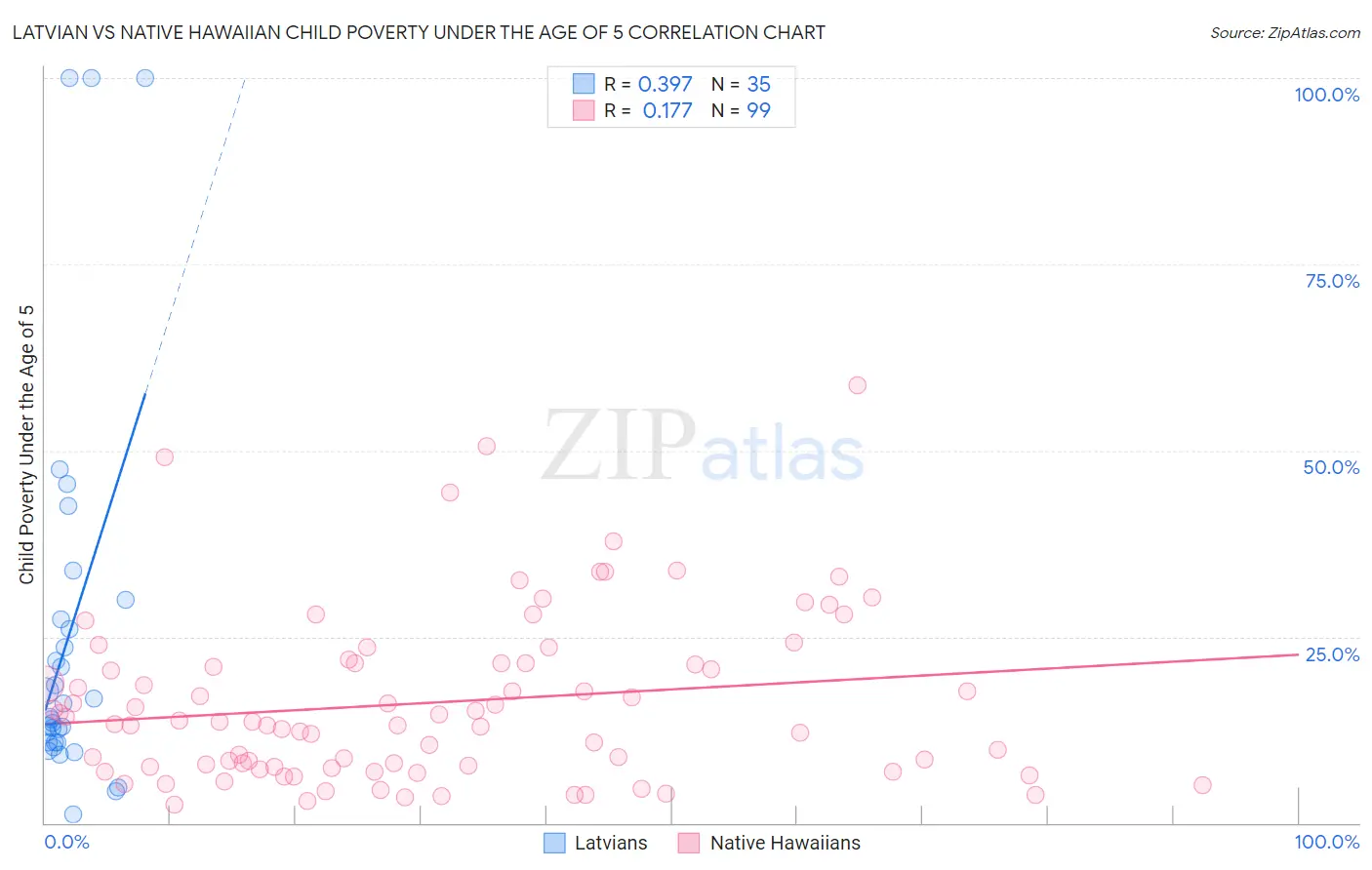 Latvian vs Native Hawaiian Child Poverty Under the Age of 5