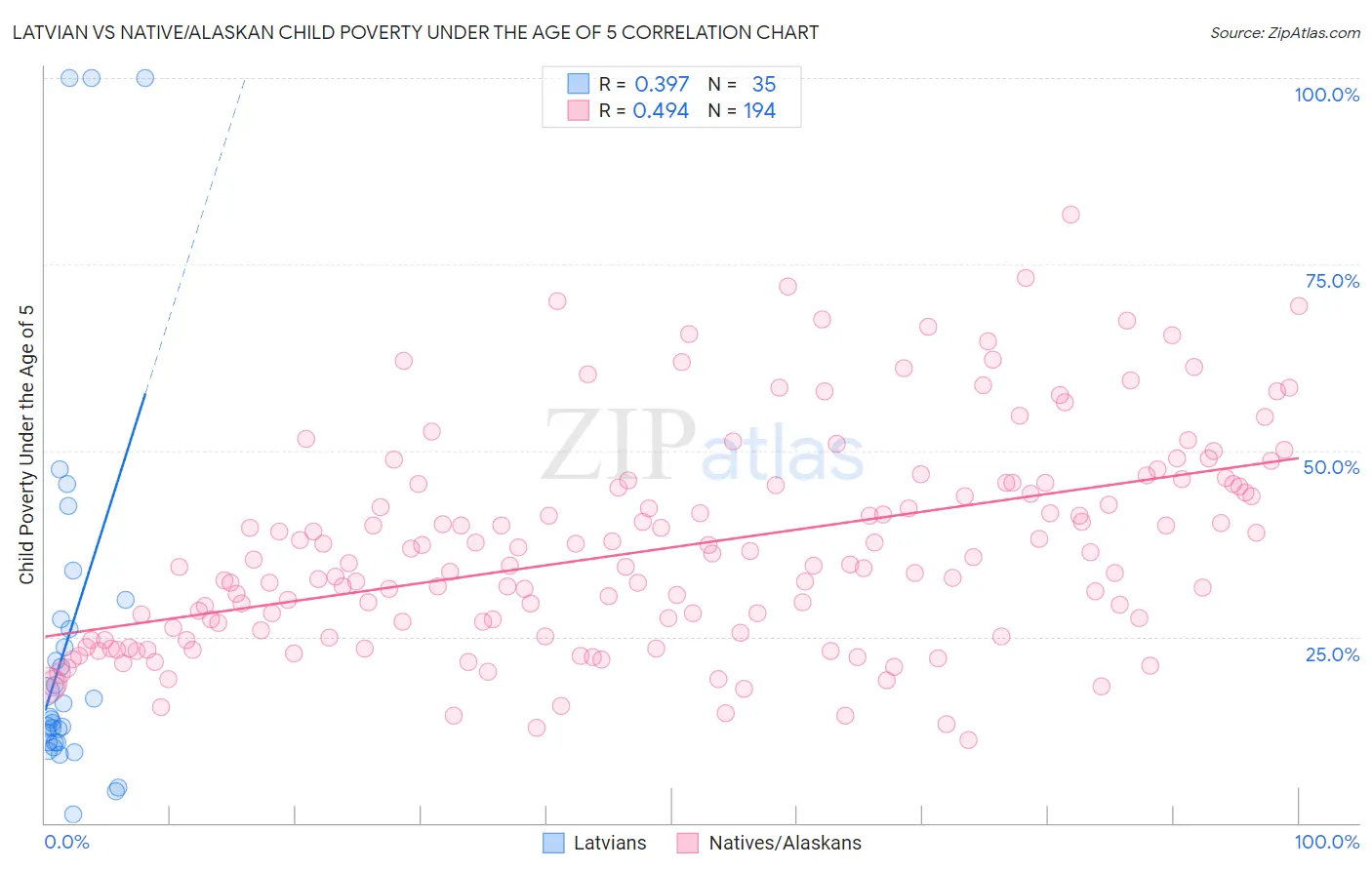 Latvian vs Native/Alaskan Child Poverty Under the Age of 5