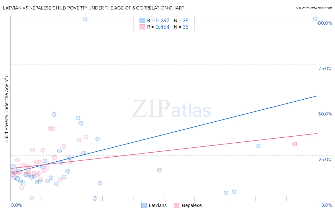 Latvian vs Nepalese Child Poverty Under the Age of 5