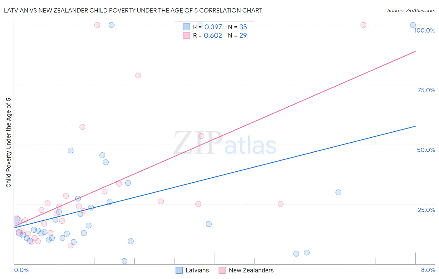 Latvian vs New Zealander Child Poverty Under the Age of 5