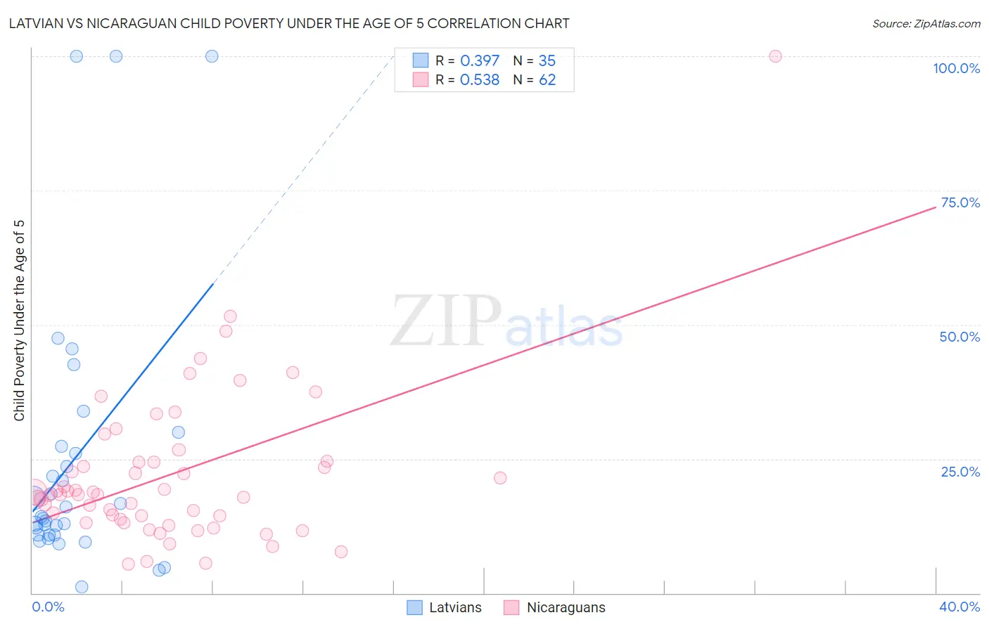 Latvian vs Nicaraguan Child Poverty Under the Age of 5