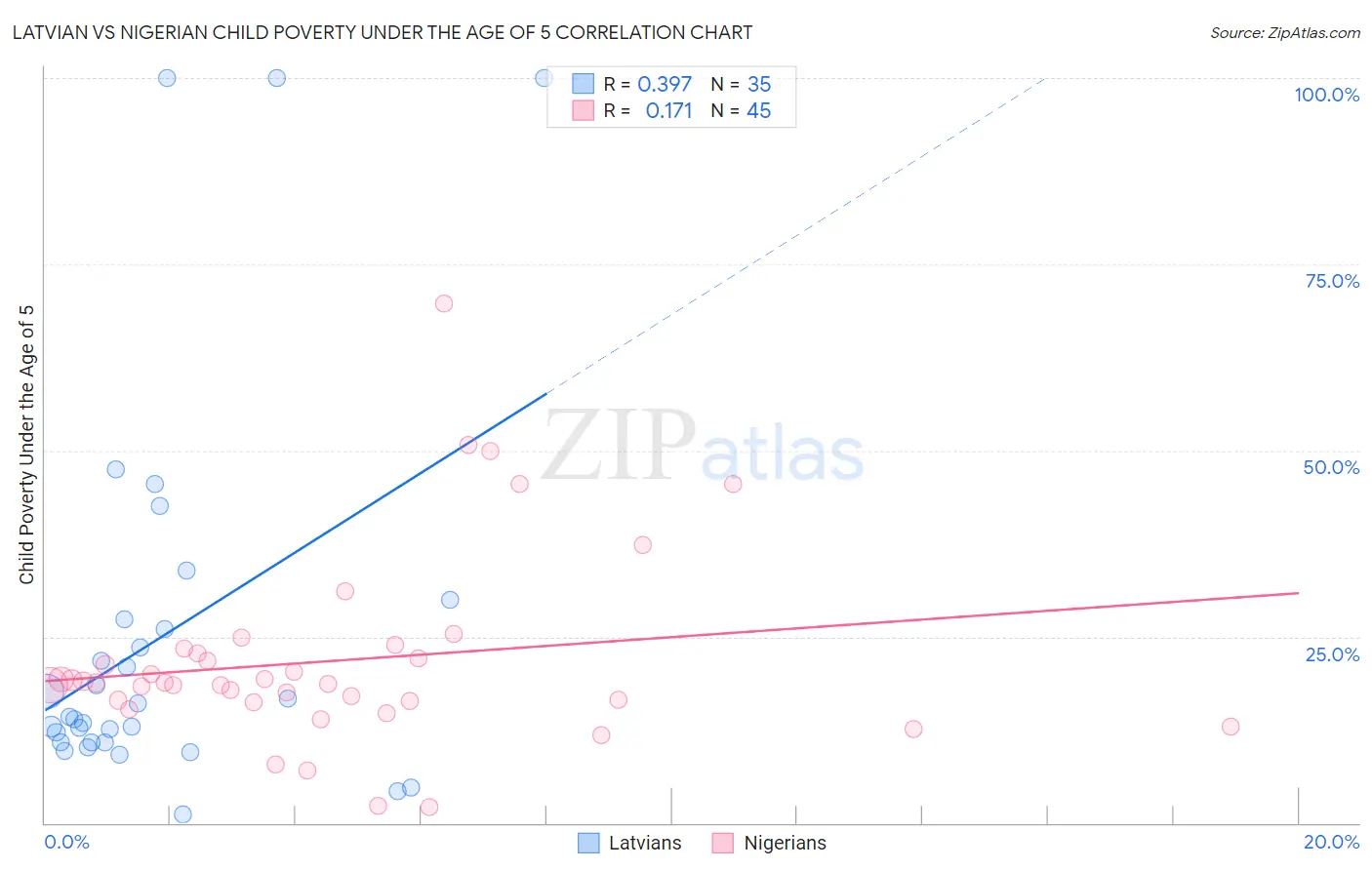 Latvian vs Nigerian Child Poverty Under the Age of 5