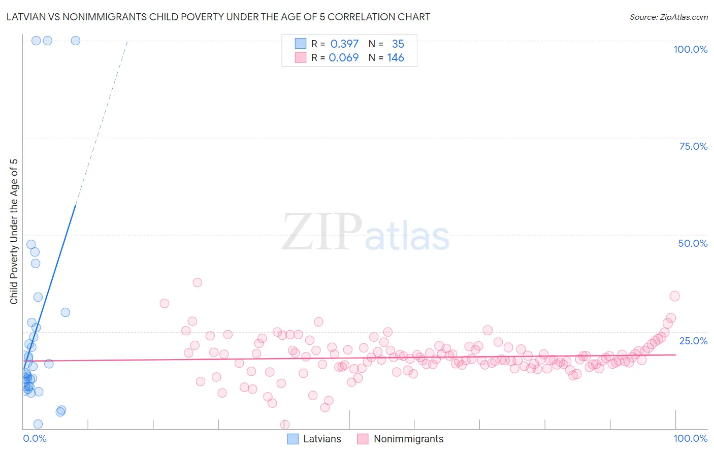Latvian vs Nonimmigrants Child Poverty Under the Age of 5