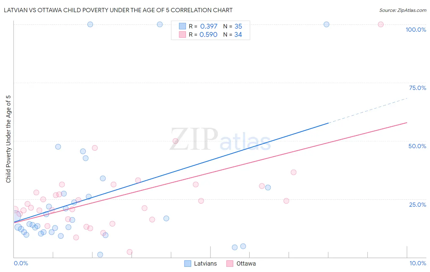 Latvian vs Ottawa Child Poverty Under the Age of 5