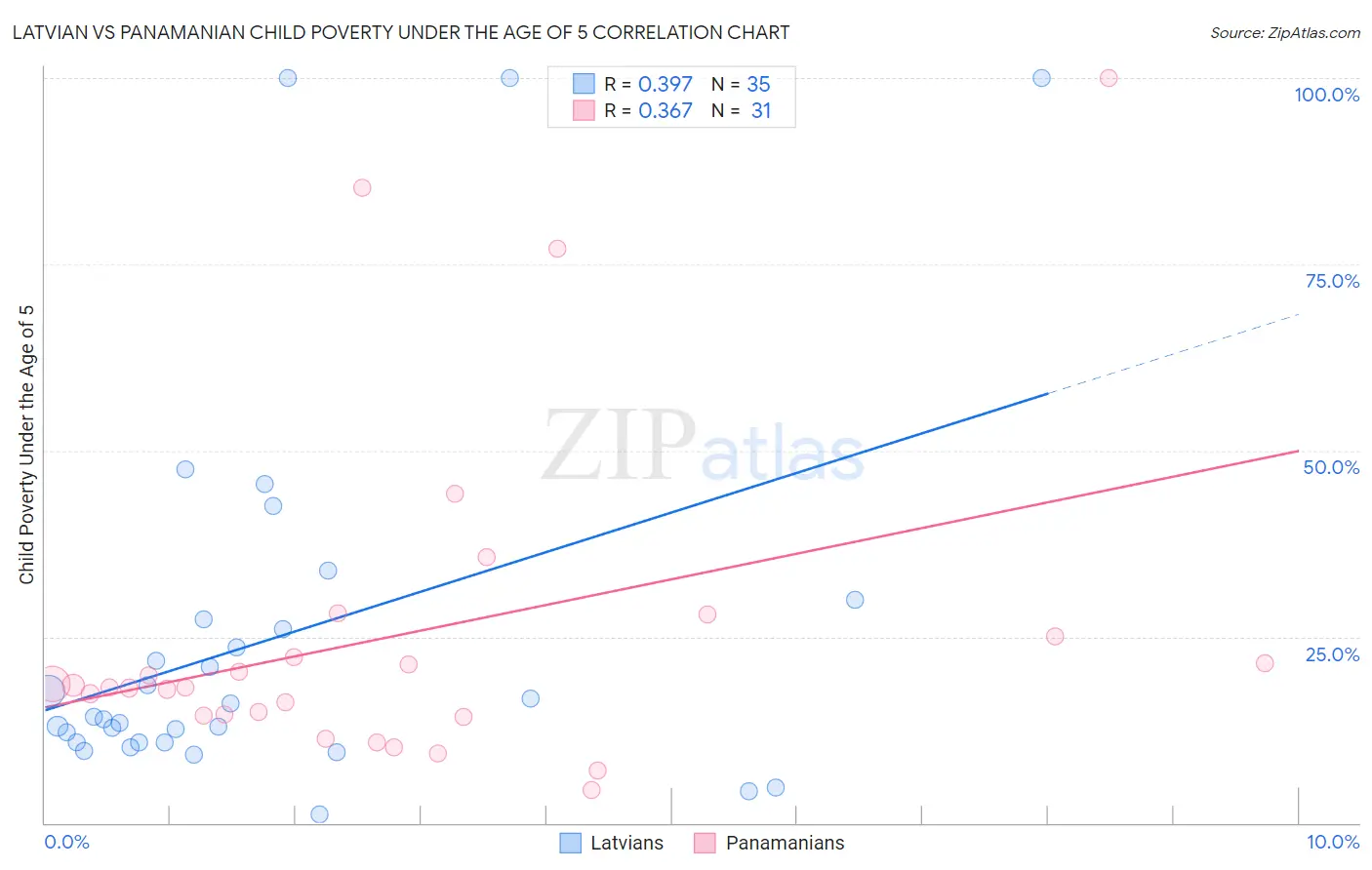 Latvian vs Panamanian Child Poverty Under the Age of 5