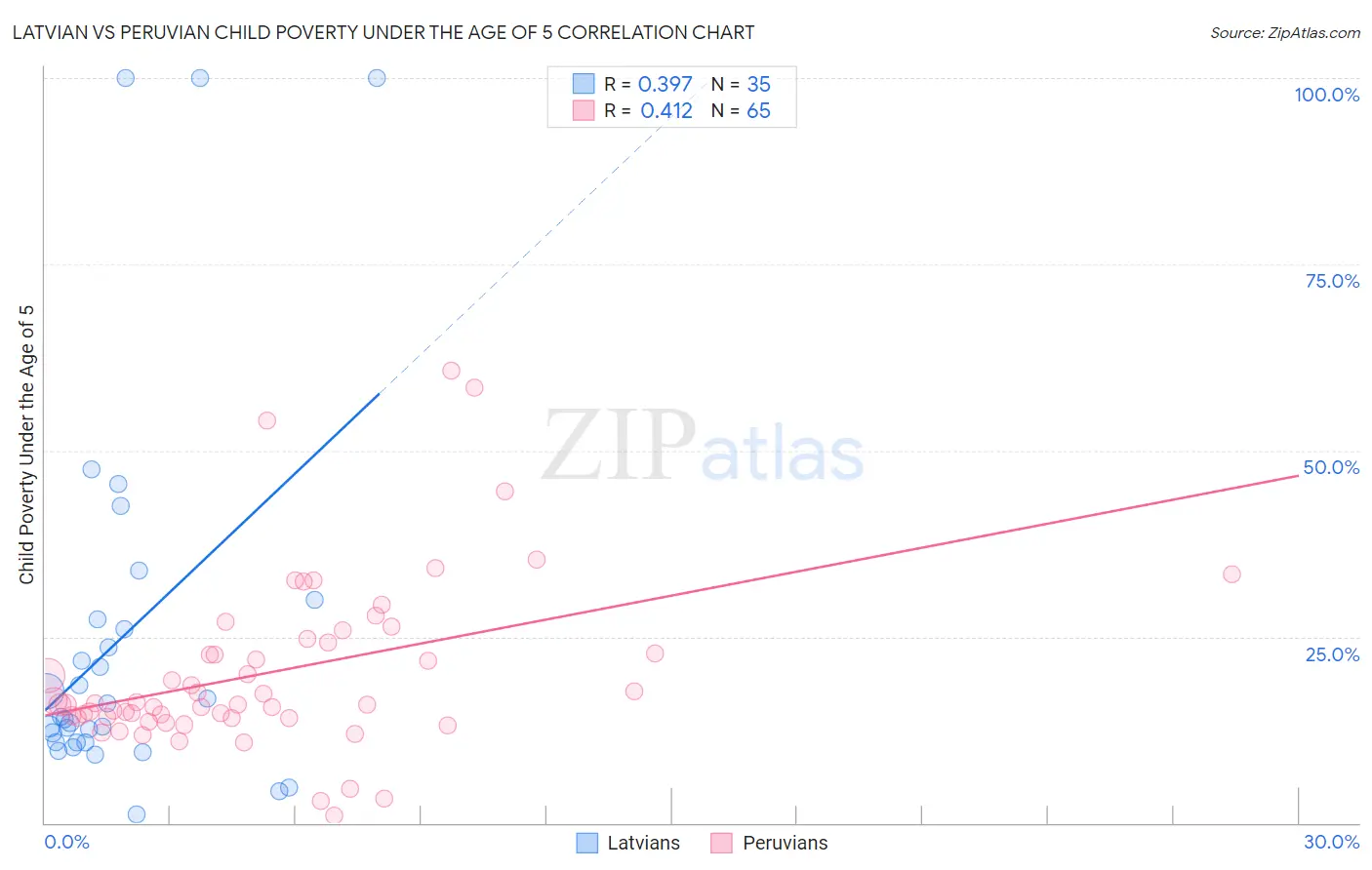 Latvian vs Peruvian Child Poverty Under the Age of 5