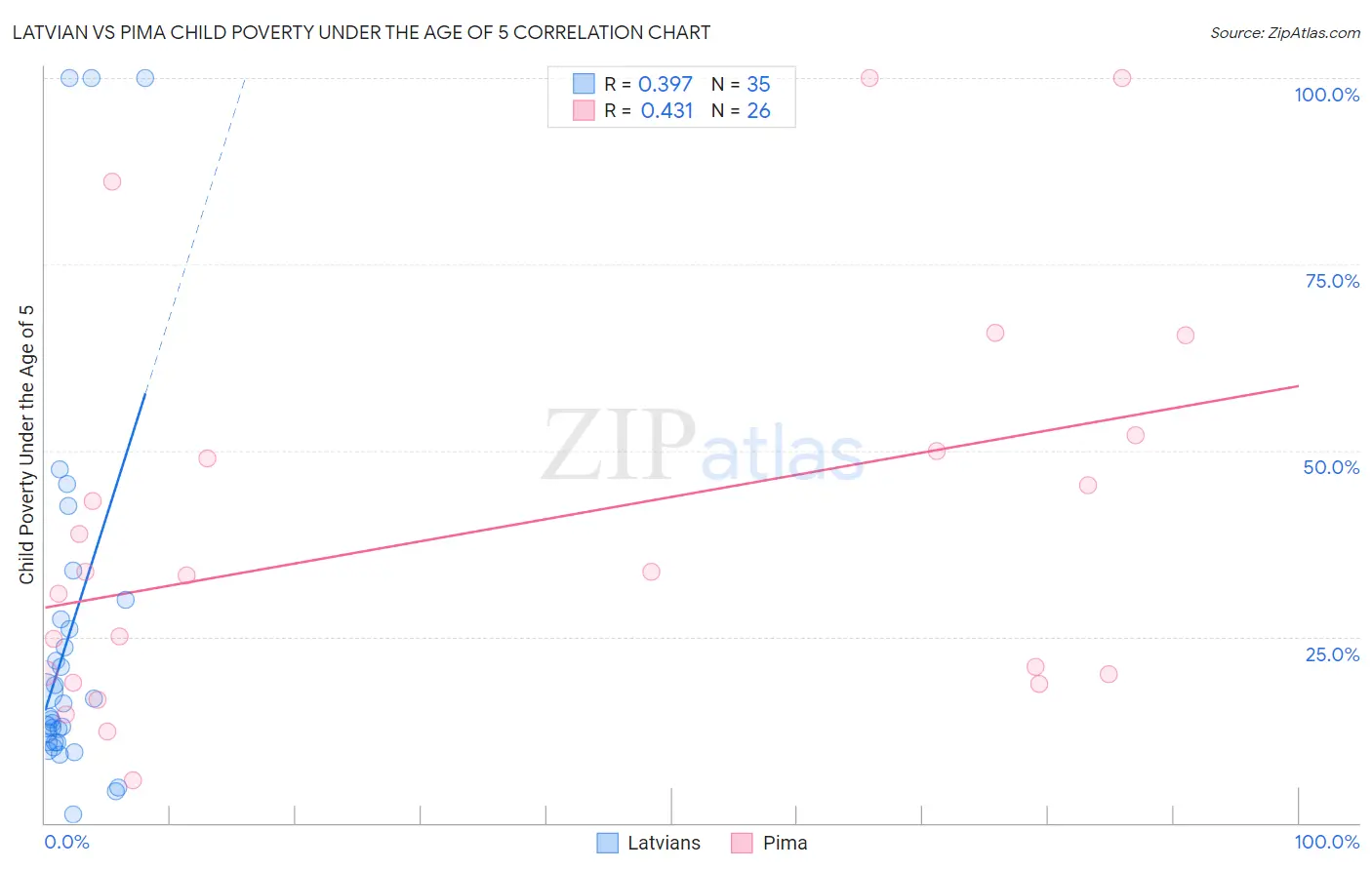 Latvian vs Pima Child Poverty Under the Age of 5