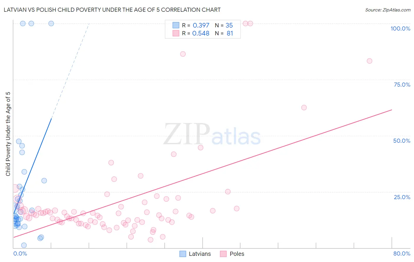 Latvian vs Polish Child Poverty Under the Age of 5