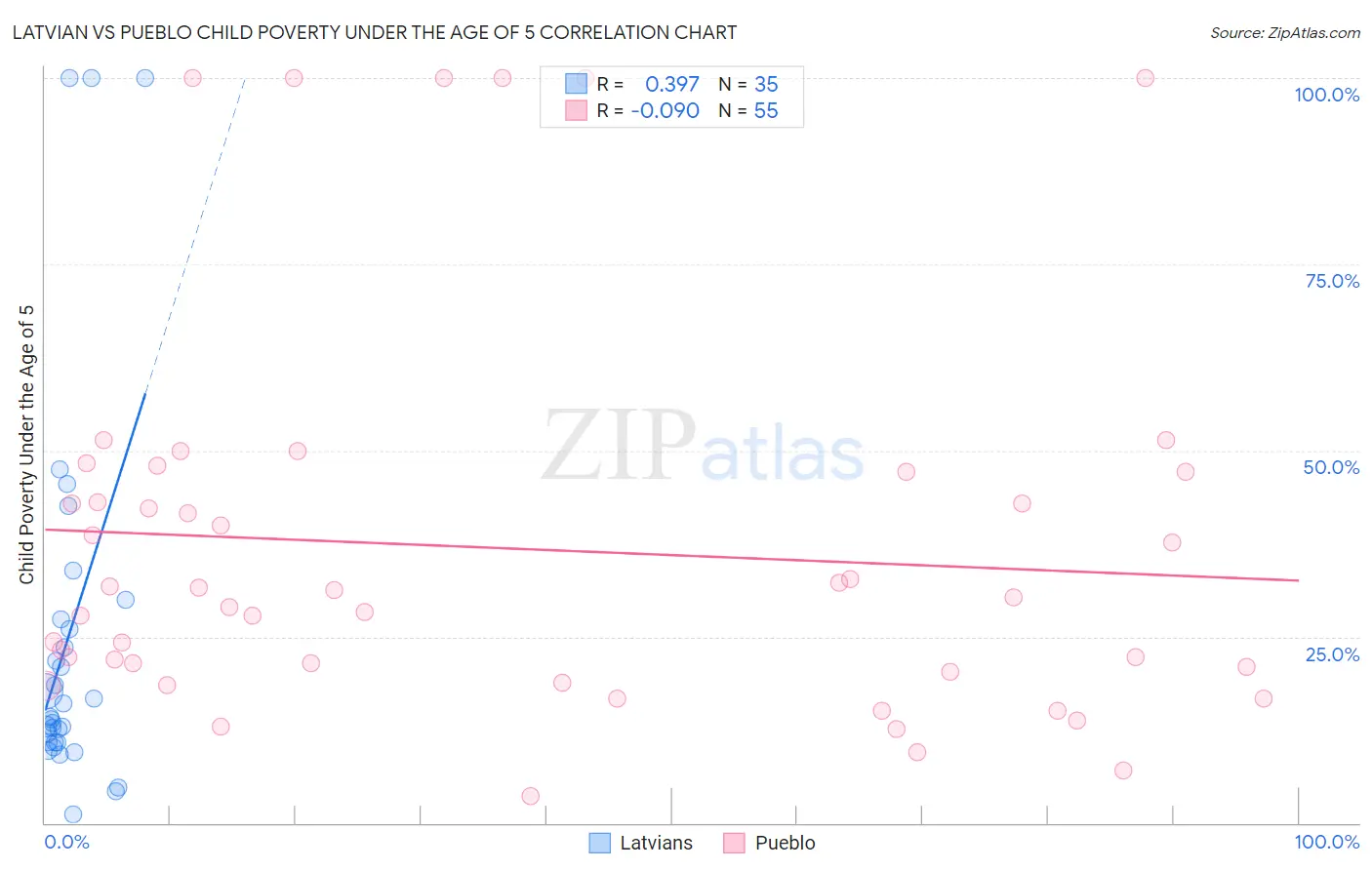 Latvian vs Pueblo Child Poverty Under the Age of 5