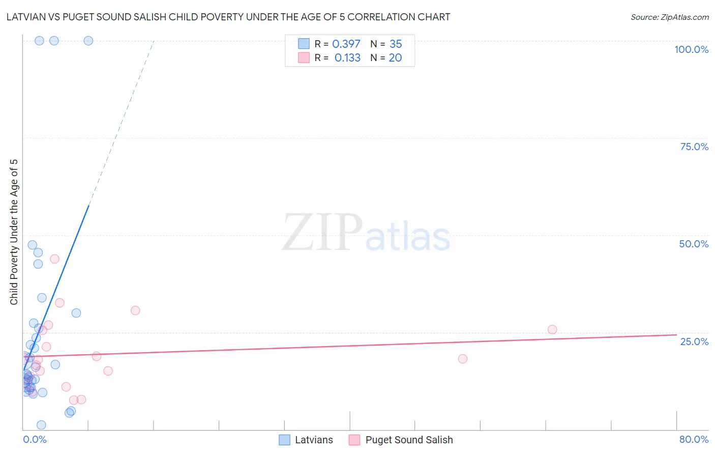 Latvian vs Puget Sound Salish Child Poverty Under the Age of 5