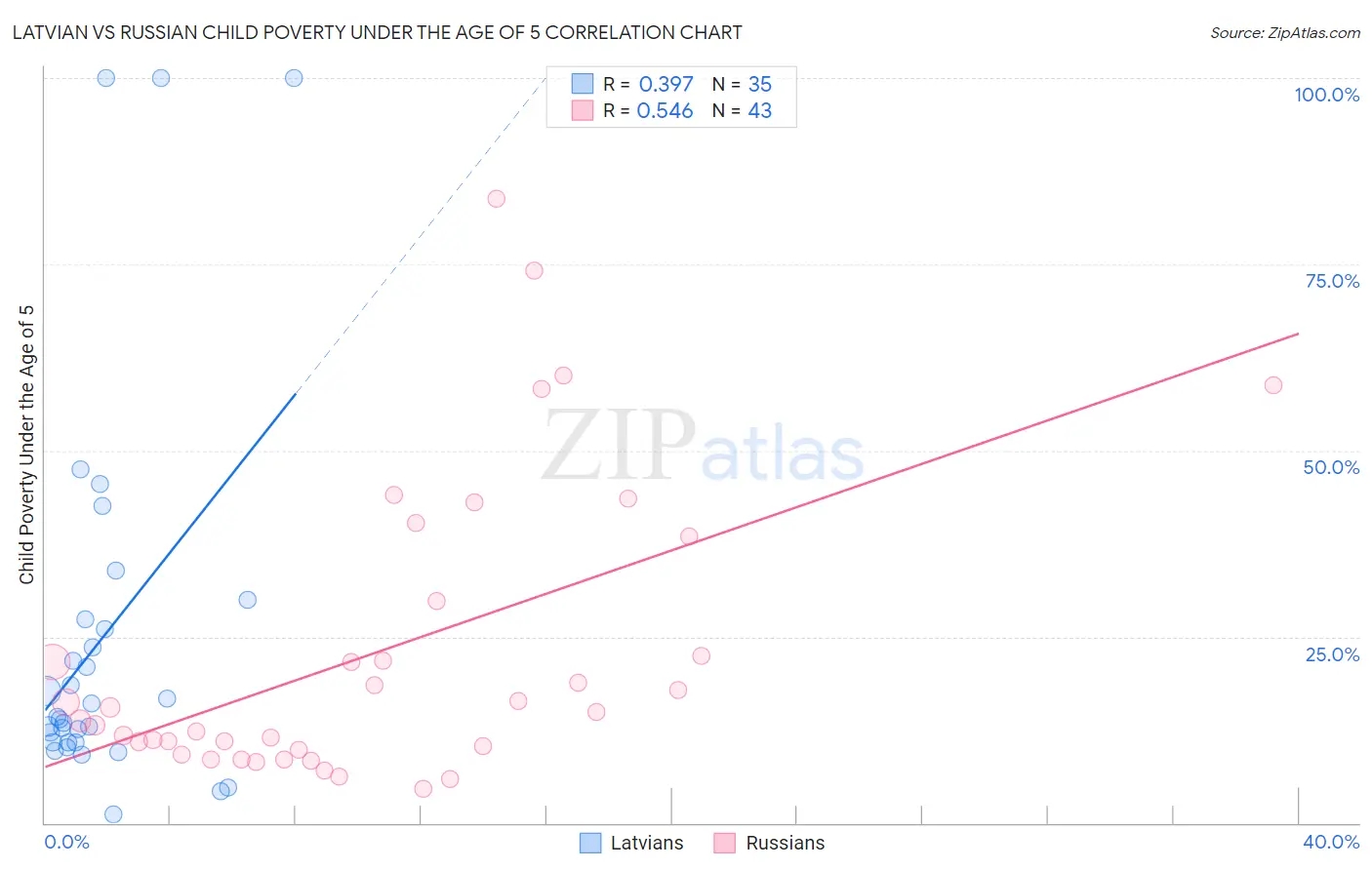 Latvian vs Russian Child Poverty Under the Age of 5