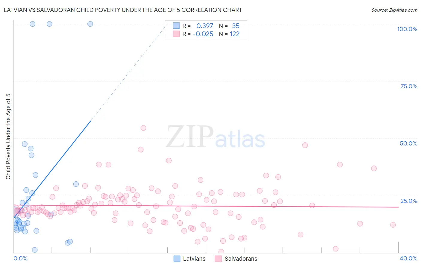 Latvian vs Salvadoran Child Poverty Under the Age of 5