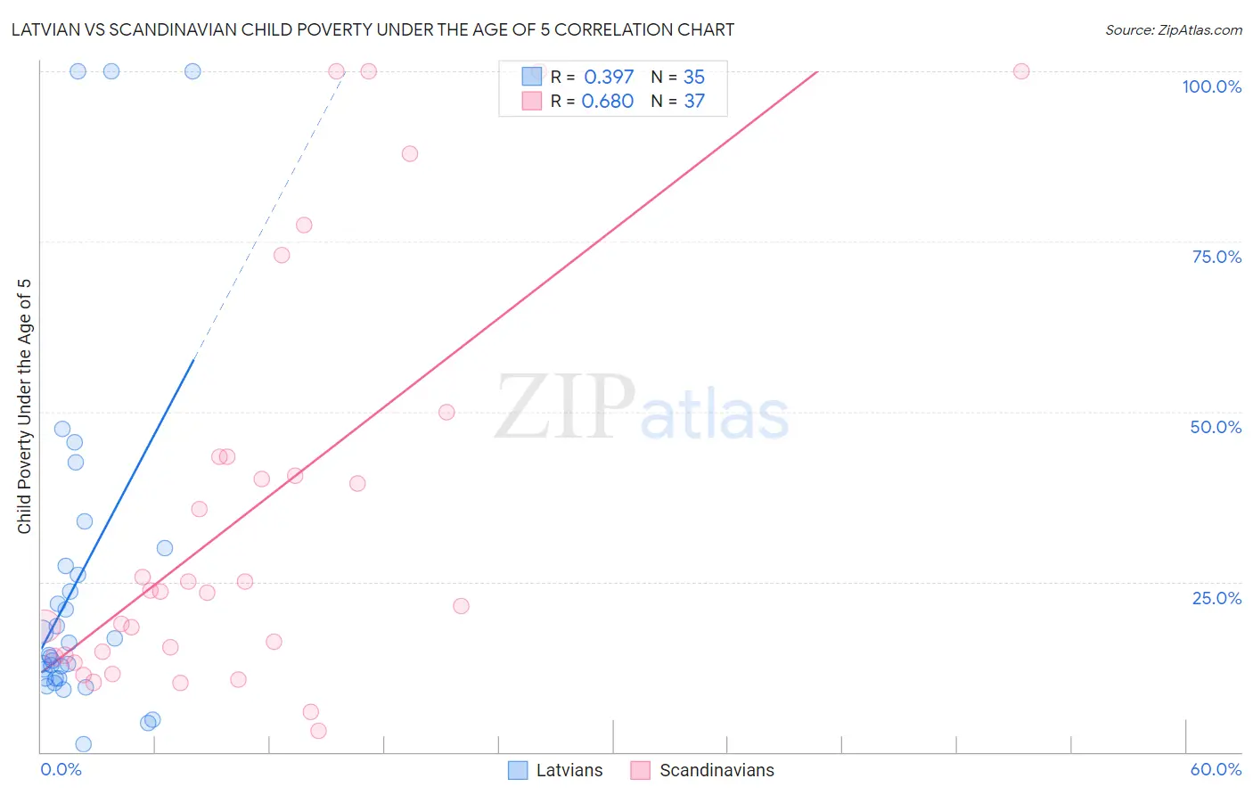 Latvian vs Scandinavian Child Poverty Under the Age of 5