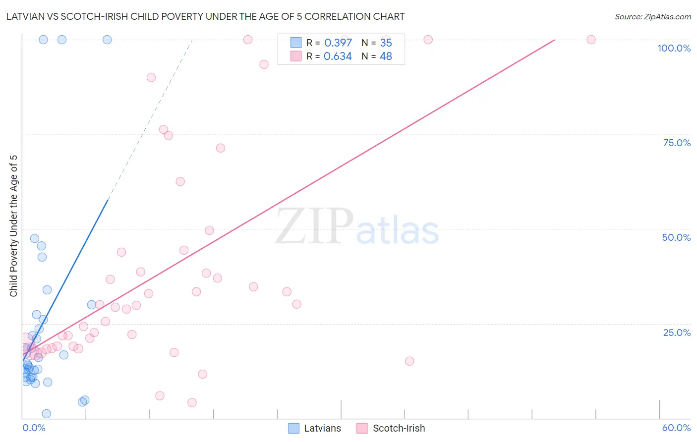 Latvian vs Scotch-Irish Child Poverty Under the Age of 5