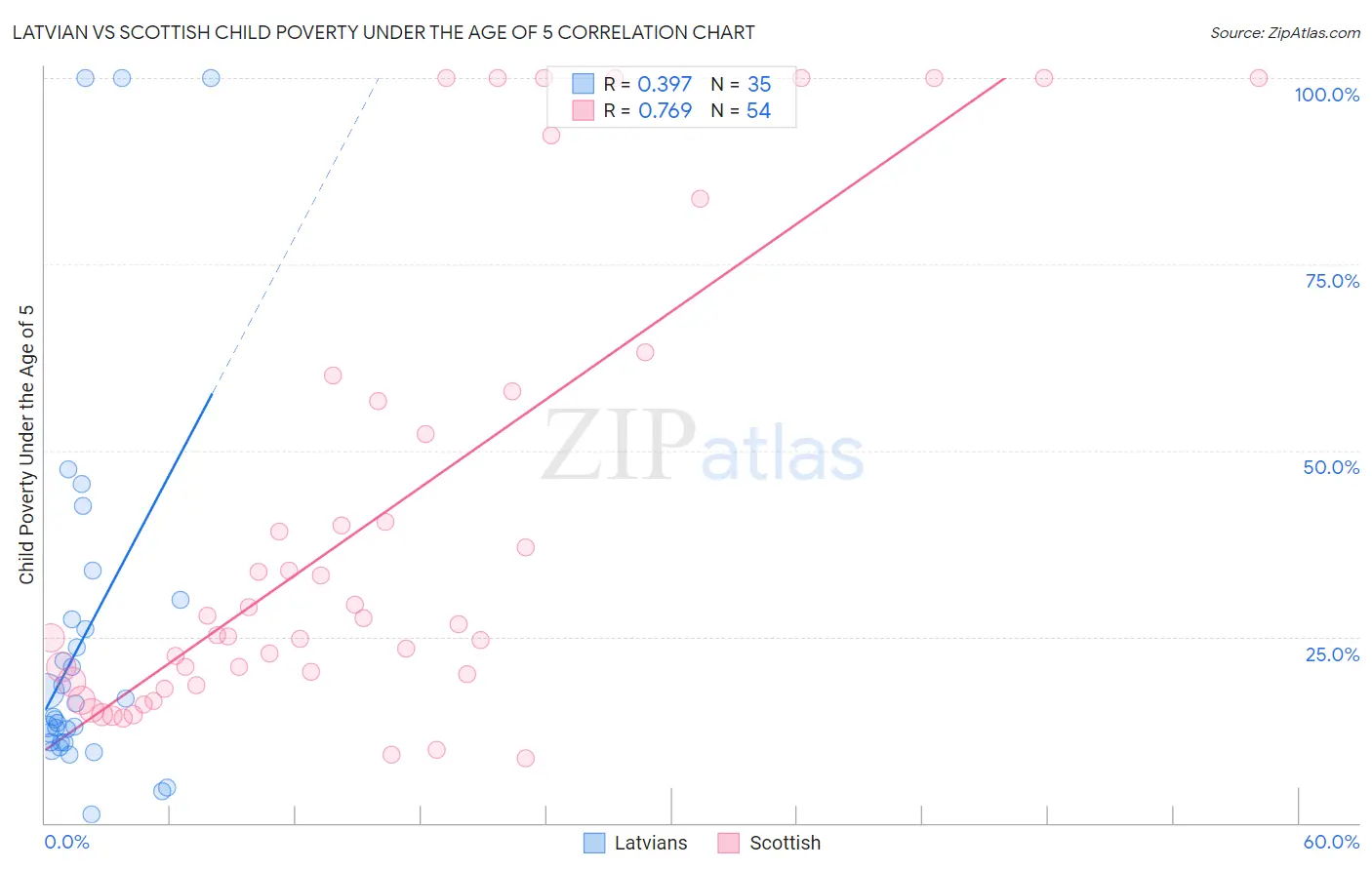 Latvian vs Scottish Child Poverty Under the Age of 5