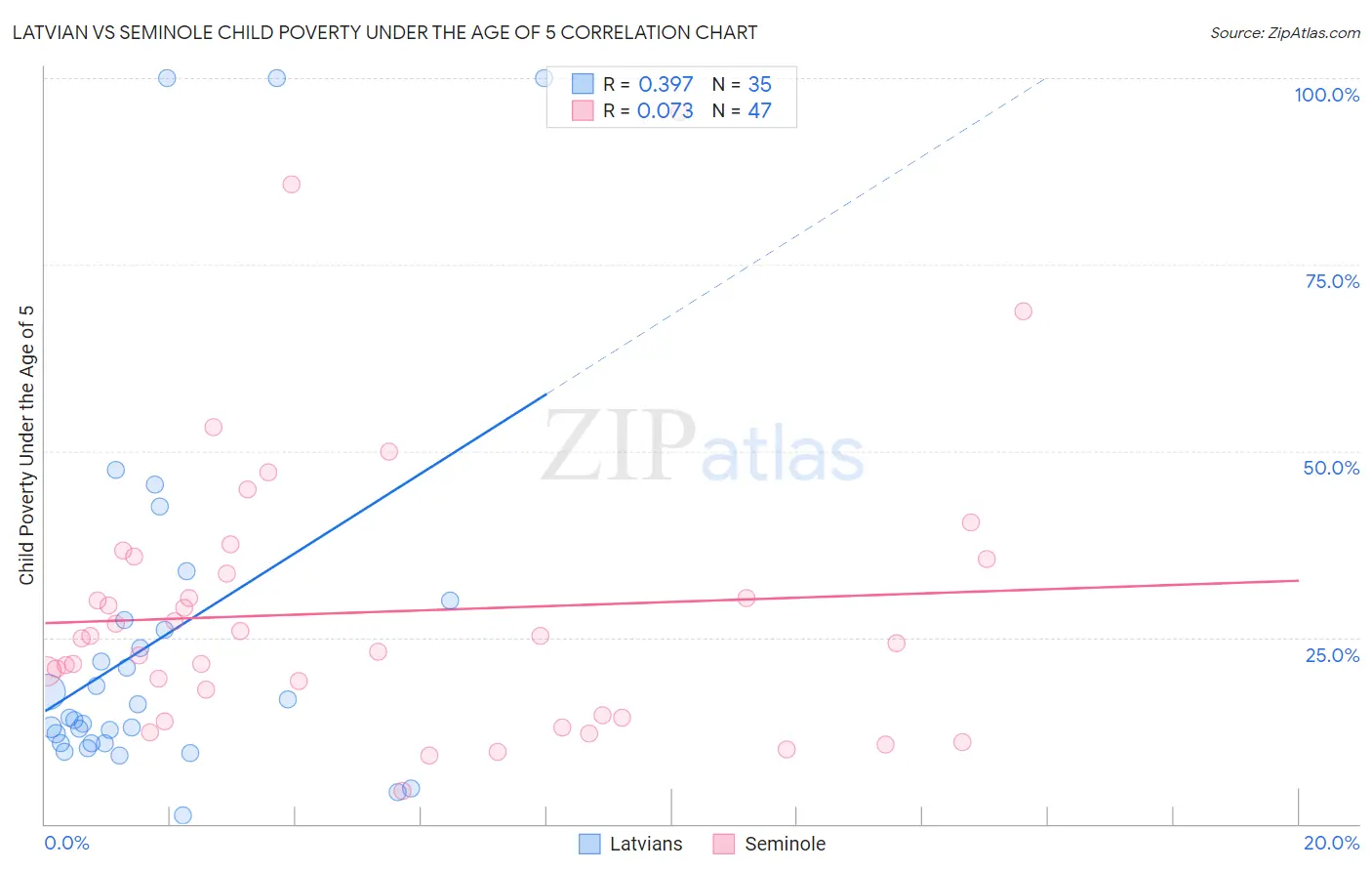 Latvian vs Seminole Child Poverty Under the Age of 5