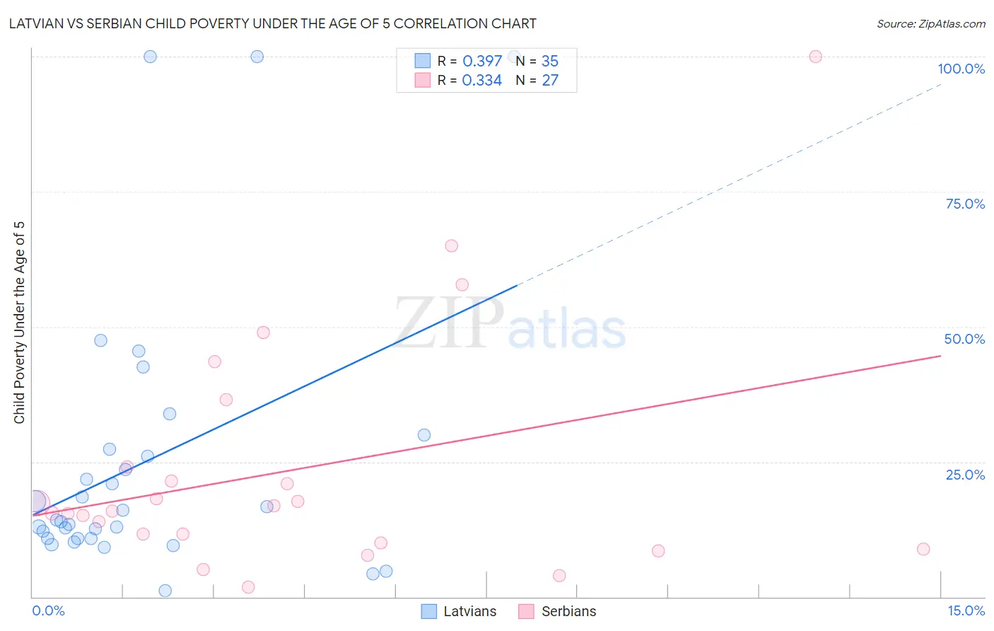 Latvian vs Serbian Child Poverty Under the Age of 5