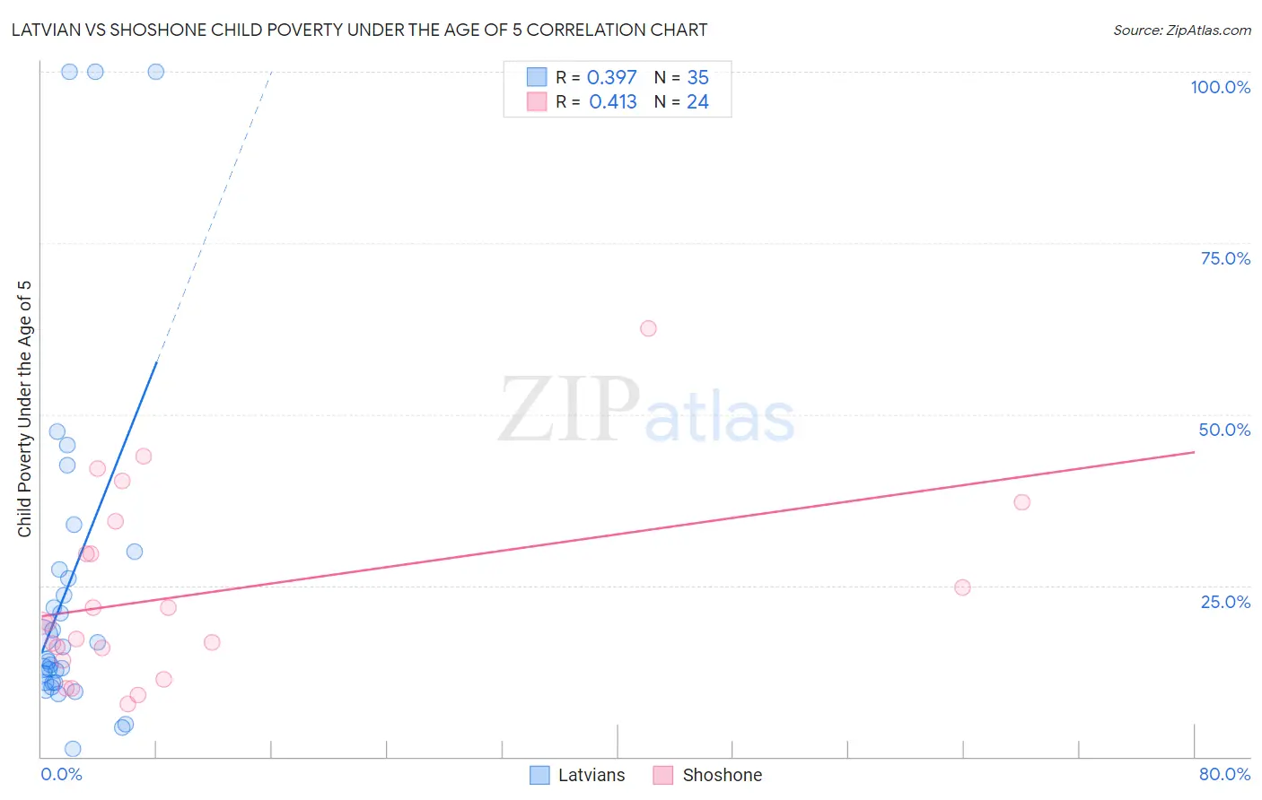 Latvian vs Shoshone Child Poverty Under the Age of 5