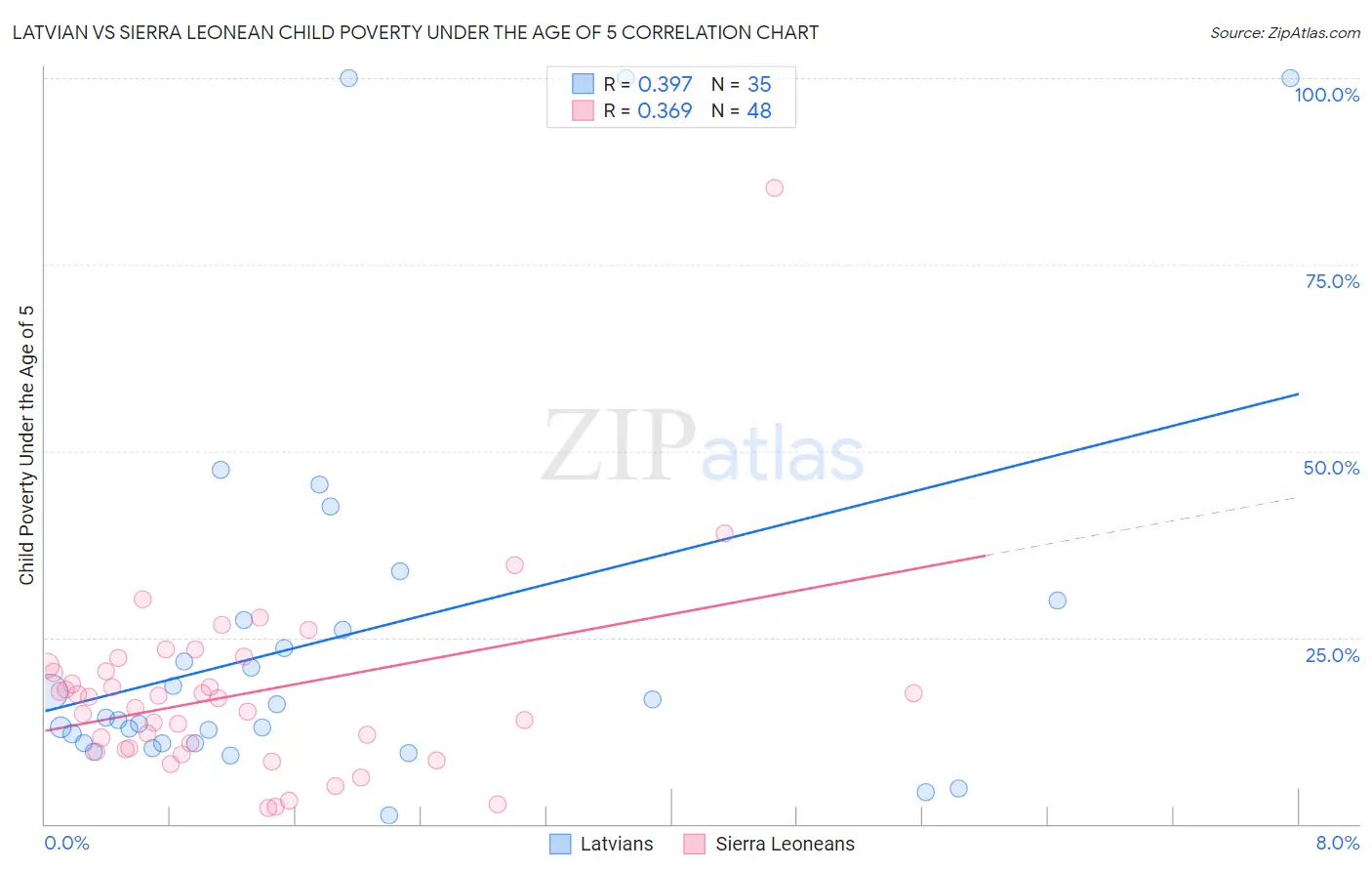 Latvian vs Sierra Leonean Child Poverty Under the Age of 5