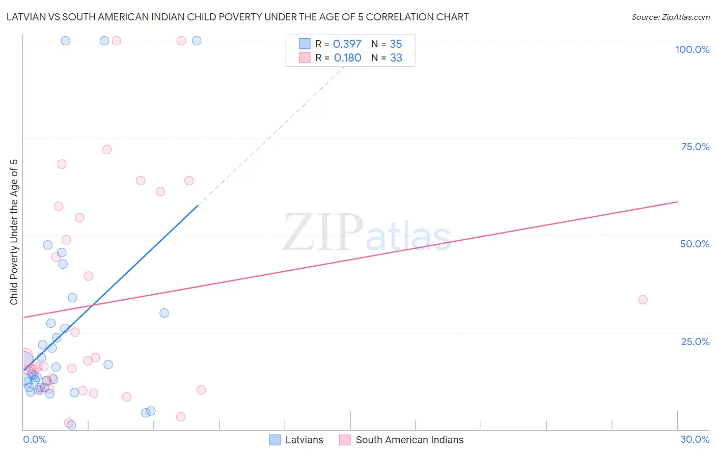 Latvian vs South American Indian Child Poverty Under the Age of 5