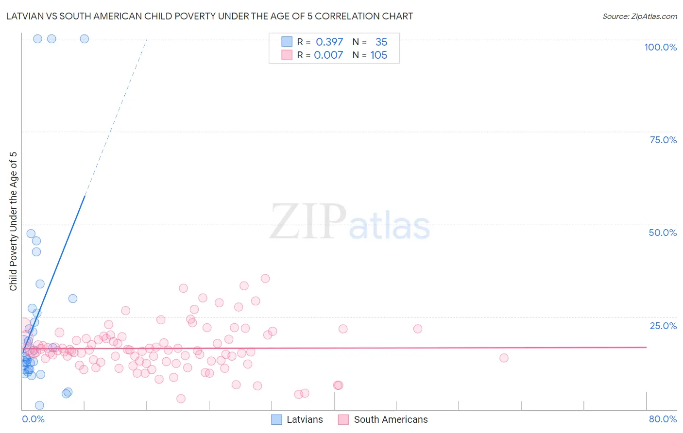 Latvian vs South American Child Poverty Under the Age of 5