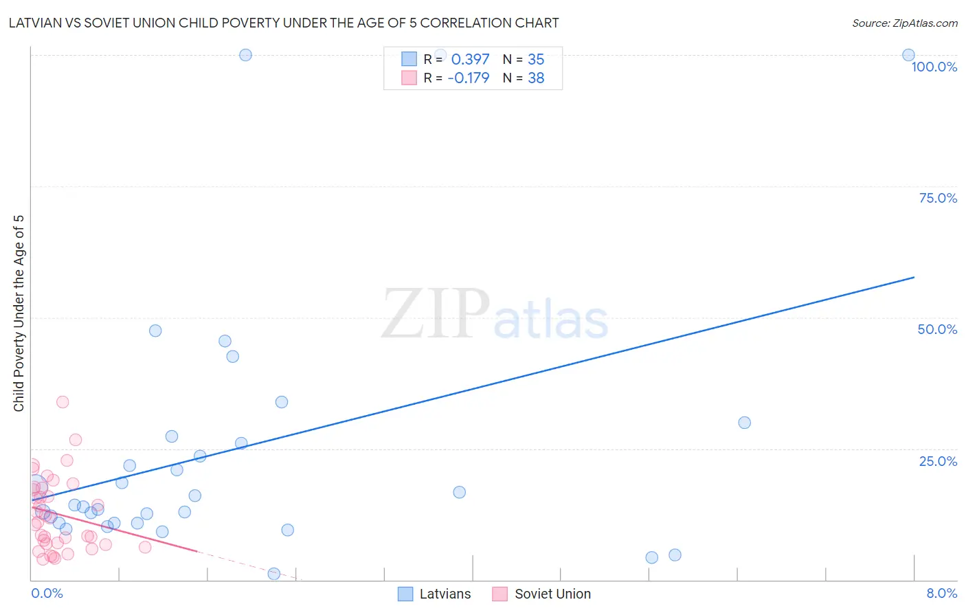 Latvian vs Soviet Union Child Poverty Under the Age of 5