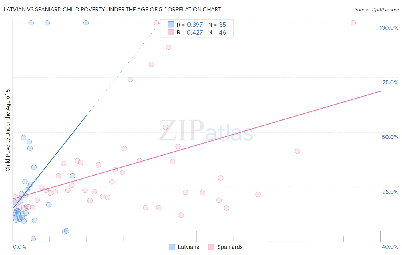 Latvian vs Spaniard Child Poverty Under the Age of 5