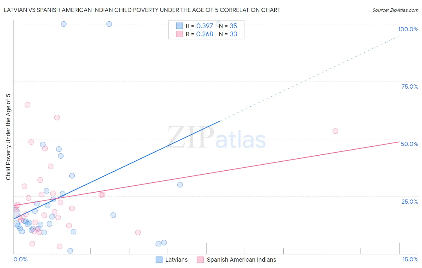 Latvian vs Spanish American Indian Child Poverty Under the Age of 5