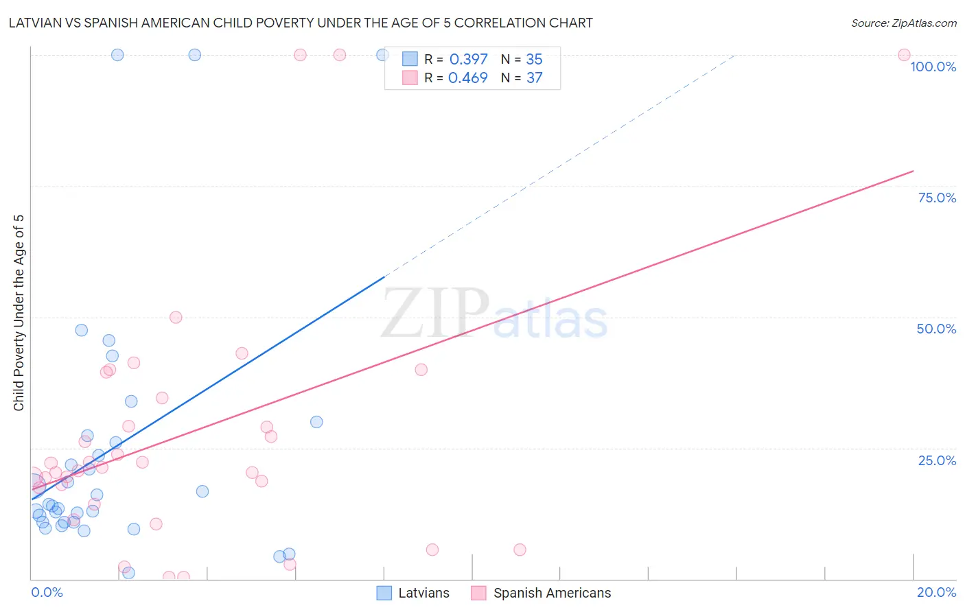 Latvian vs Spanish American Child Poverty Under the Age of 5