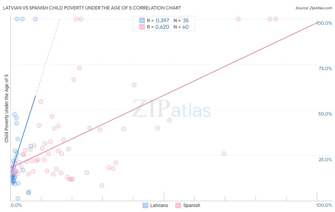 Latvian vs Spanish Child Poverty Under the Age of 5