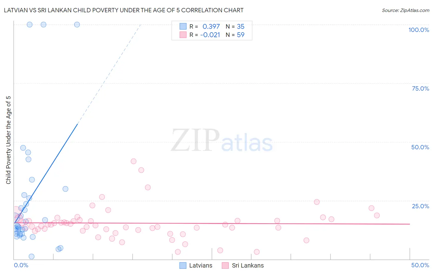 Latvian vs Sri Lankan Child Poverty Under the Age of 5