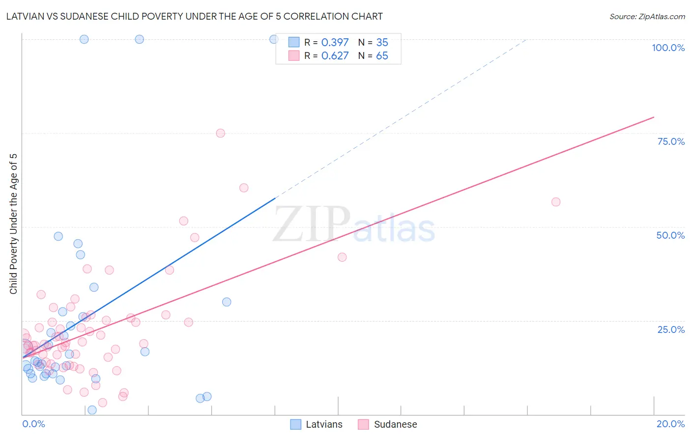 Latvian vs Sudanese Child Poverty Under the Age of 5