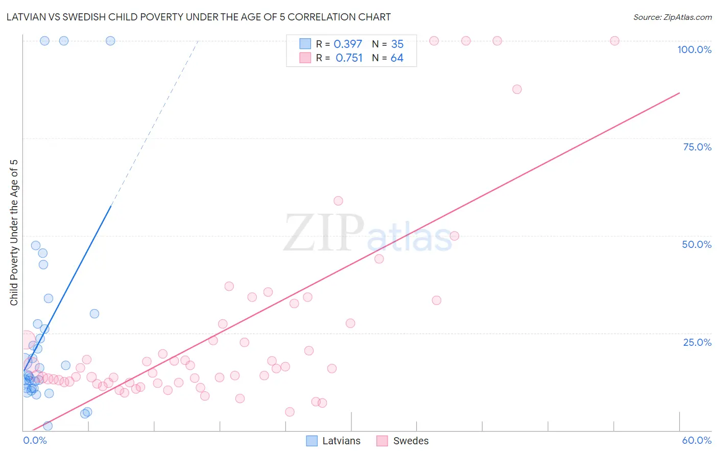 Latvian vs Swedish Child Poverty Under the Age of 5