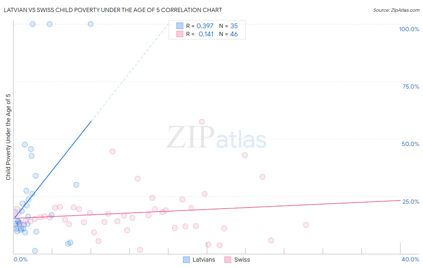 Latvian vs Swiss Child Poverty Under the Age of 5