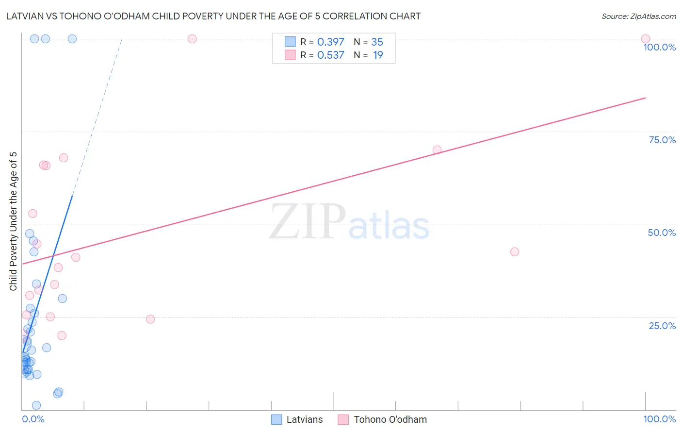 Latvian vs Tohono O'odham Child Poverty Under the Age of 5