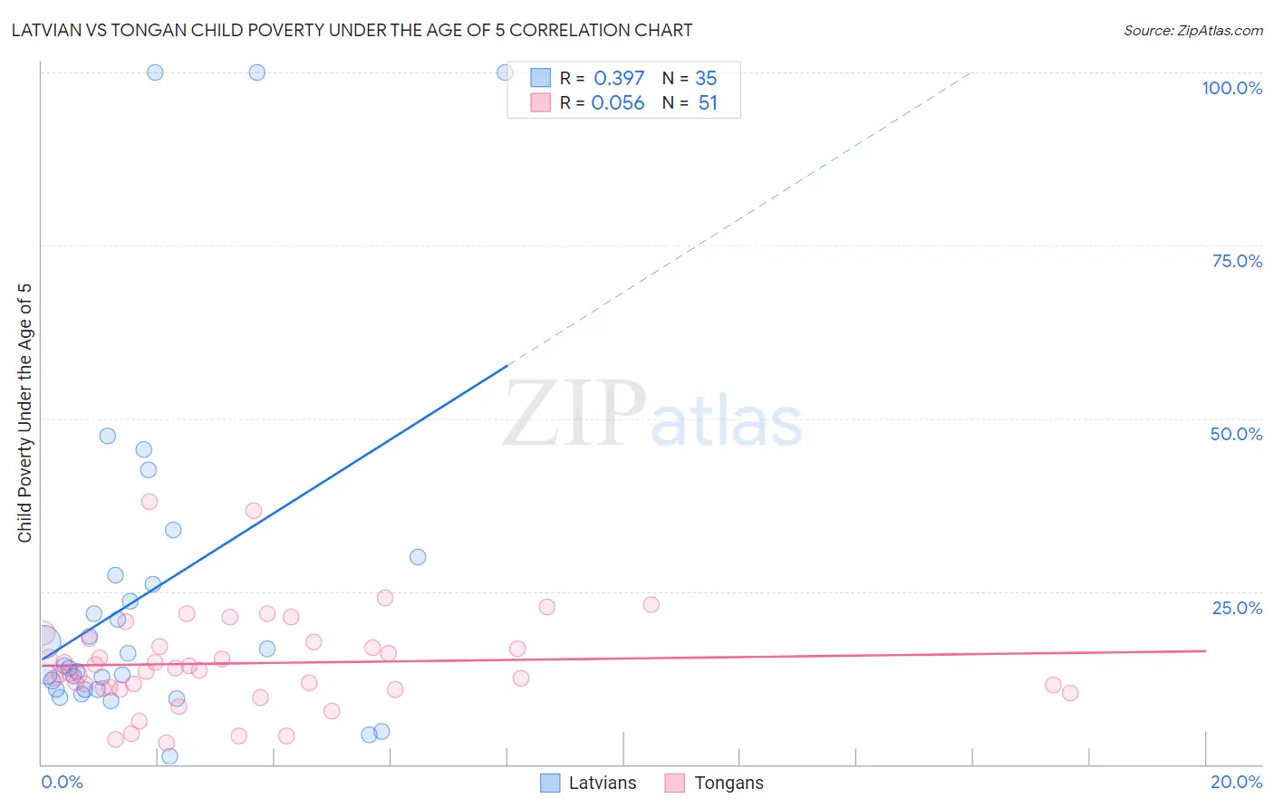 Latvian vs Tongan Child Poverty Under the Age of 5