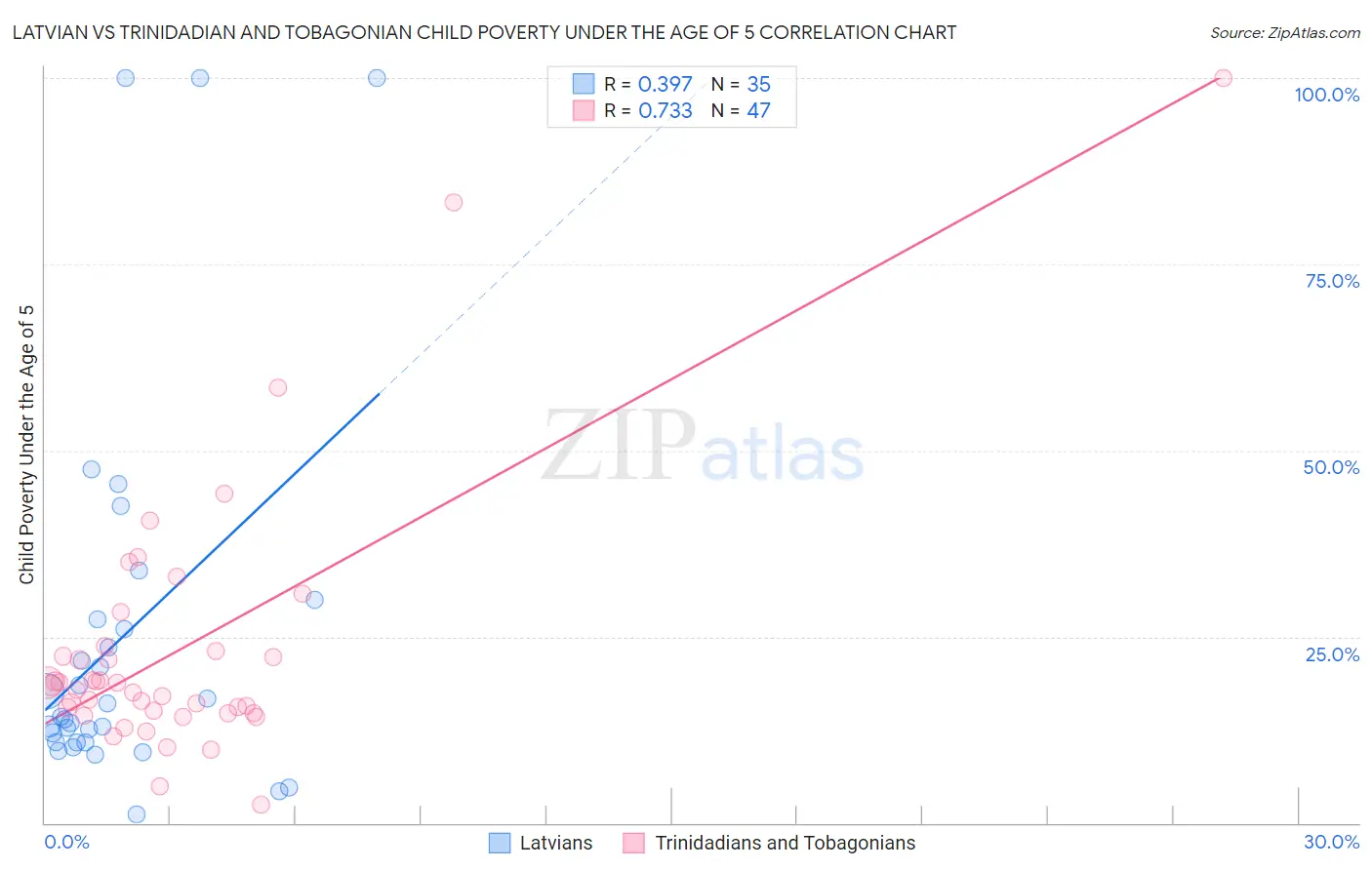 Latvian vs Trinidadian and Tobagonian Child Poverty Under the Age of 5