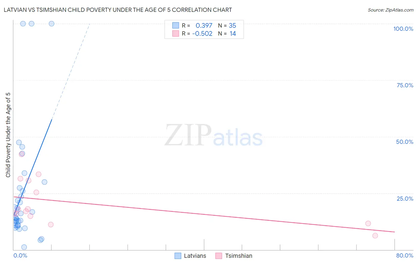 Latvian vs Tsimshian Child Poverty Under the Age of 5